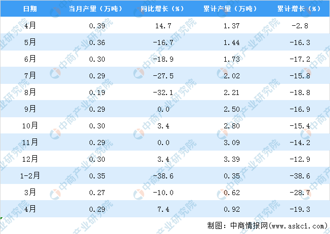 双赢彩票2022年4月北京机制纸及纸板产量数据统计分析(图2)