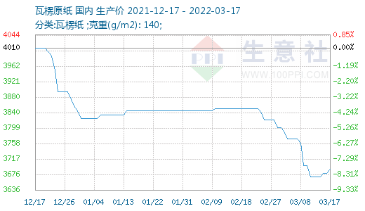 双赢彩票生意社：2022年3月17日瓦楞纸价格呈现上调