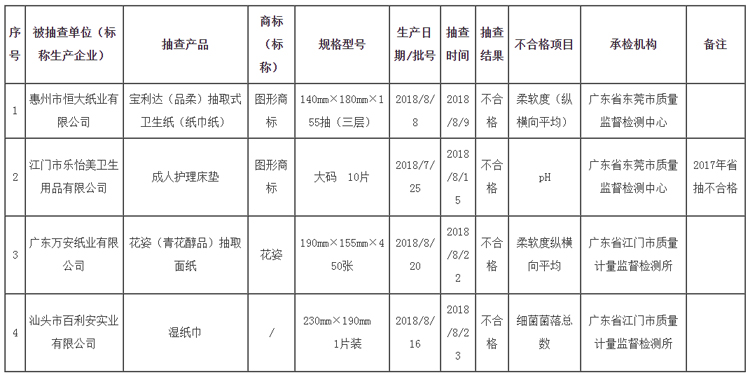 2018年广东省纸制品双赢彩票产品质量“双随机”专项监督抽查结果公告