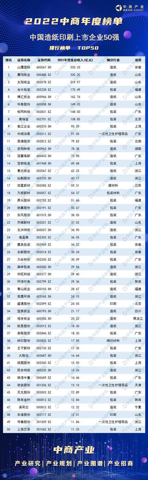 双赢彩票2022年中国造纸印刷上市公司营业收入排行榜