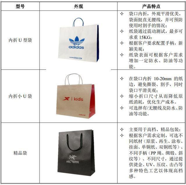 双赢彩票IPO定价1755元环保纸袋及食品包装生产商南王科技申购解读(图3)