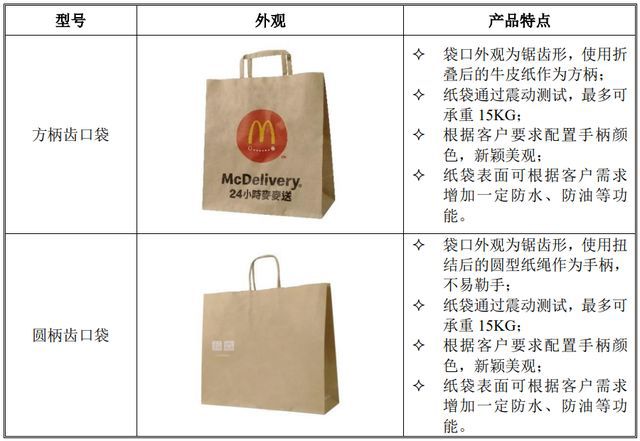 双赢彩票IPO定价1755元环保纸袋及食品包装生产商南王科技申购解读(图2)