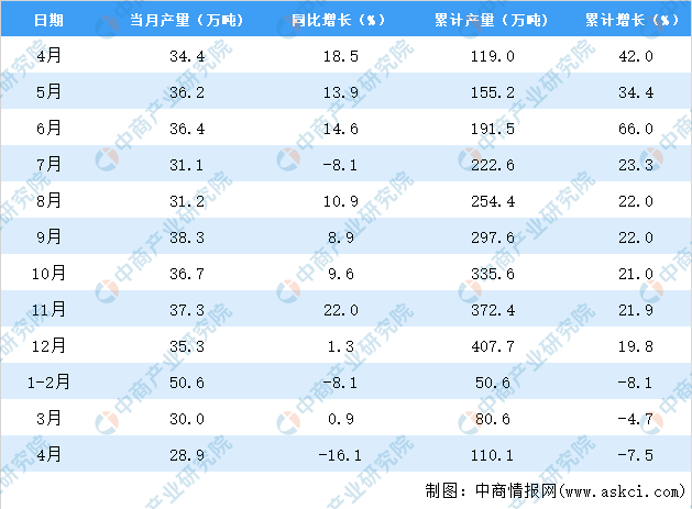 双赢彩票2022年4月河北机制纸及纸板产量数据统计分析(图2)