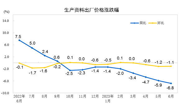 【头条】6月出厂价：造纸和纸制品业同比下降67%印刷和记录媒介复制业同比下降03%双赢彩票(图3)