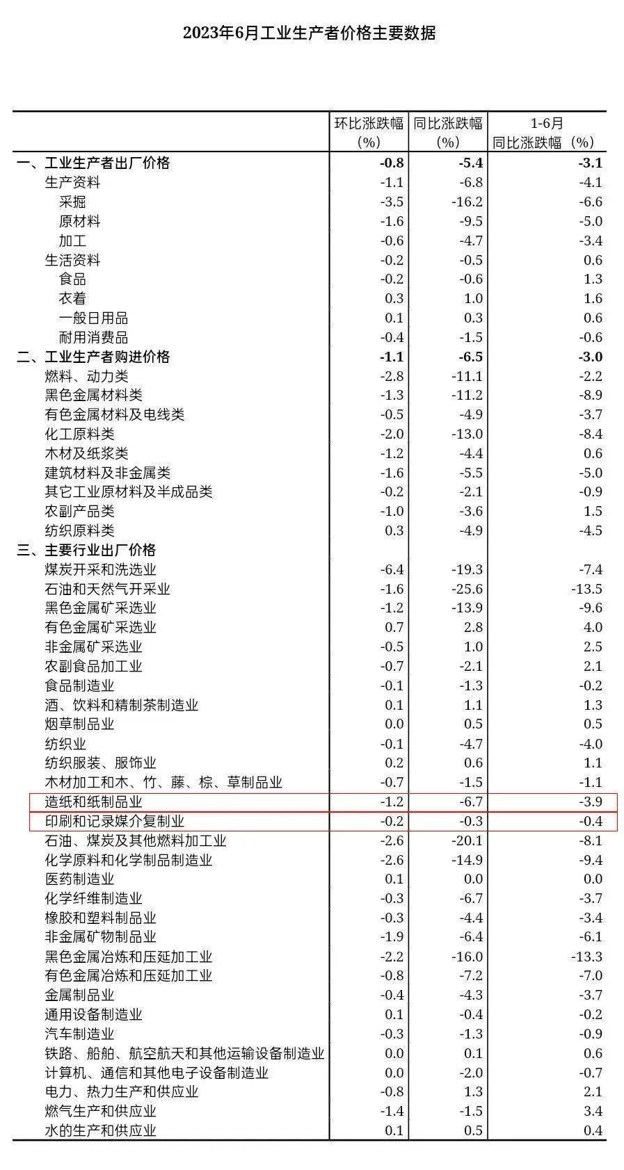 【头条】6月出厂价：造纸和纸制品业同比下降67%印刷和记录媒介复制业同比下降03%双赢彩票(图5)