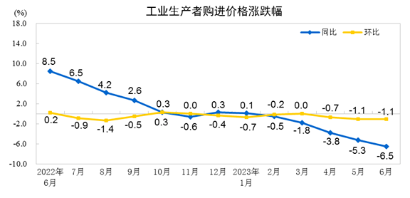 【头条】6月出厂价：造纸和纸制品业同比下降67%印刷和记录媒介复制业同比下降03%双赢彩票(图2)