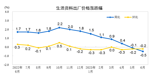 【头条】6月出厂价：造纸和纸制品业同比下降67%印刷和记录媒介复制业同比下降03%双赢彩票(图4)