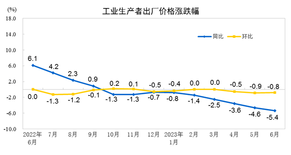 【头条】6月出厂价：造纸和纸制品业同比下降67%印刷和记录媒介复制业同比下降03%双赢彩票