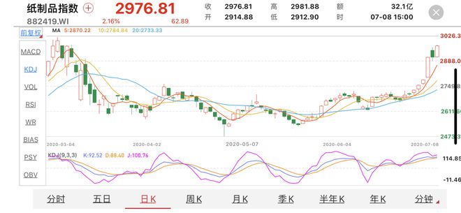 废纸涨价预示市场需求回暖 纸业个股逼近前3月高点双赢彩票(图2)