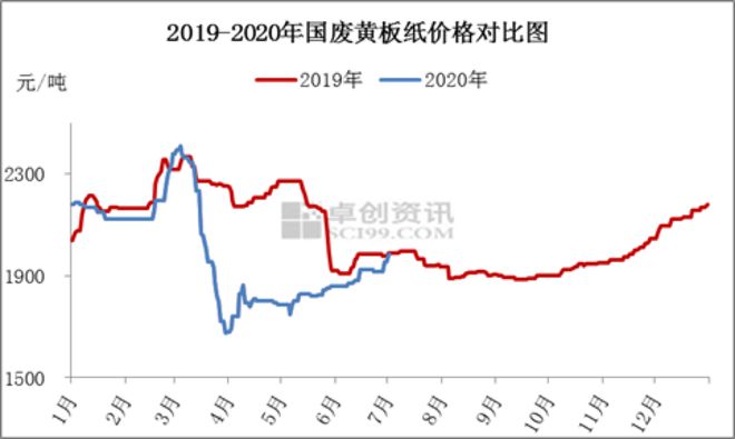 废纸涨价预示市场需求回暖 纸业个股逼近前3月高点双赢彩票