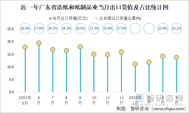 2023年4月全国造纸和纸制品业出口货值为573亿元同比增长22%双赢彩票(图4)