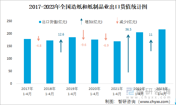2023年4月全国造纸和纸制品业出口货值为573亿元同比增长22%双赢彩票(图2)