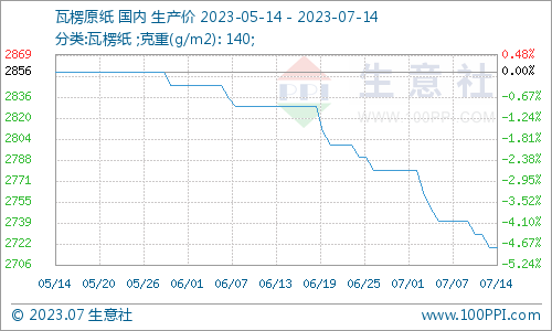 双赢彩票生意社：废纸瓦楞纸持续跌势 短期震荡整理(图2)