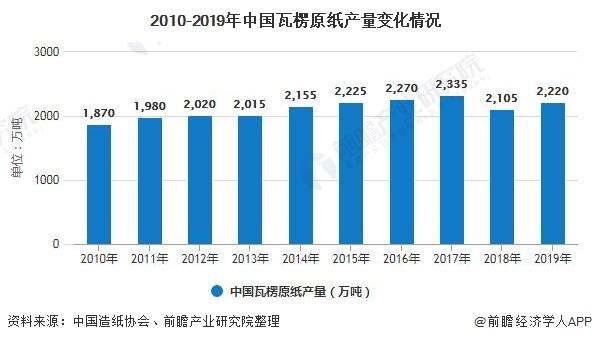 2020年中国瓦楞原纸行业发展现状分析 产双赢彩票销市场呈现回暖态势