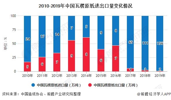 2020年中国瓦楞原纸行业发展现状分析 产双赢彩票销市场呈现回暖态势(图2)