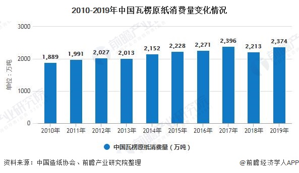 2020年中国瓦楞原纸行业发展现状分析 产双赢彩票销市场呈现回暖态势(图3)