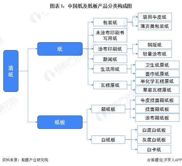 2022年中国瓦楞原纸市场运行现状分析 供需增势强劲双赢彩票【组图】