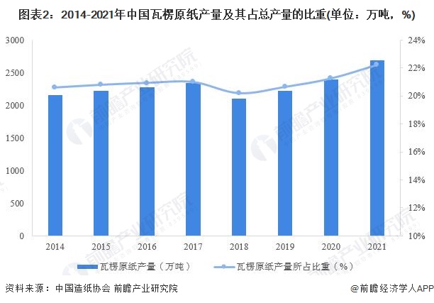 2022年中国瓦楞原纸市场运行现状分析 供需增势强劲双赢彩票【组图】(图2)