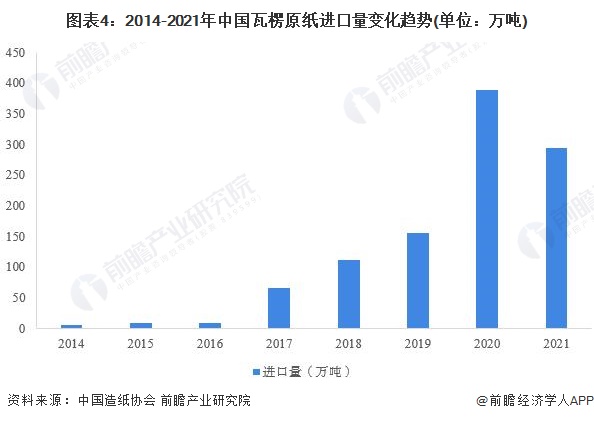 2022年中国瓦楞原纸市场运行现状分析 供需增势强劲双赢彩票【组图】(图4)
