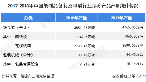 双赢彩票2019年中国纸制品包装与印刷行业市场分析：产量规模有所下降 食品包装市场受青睐