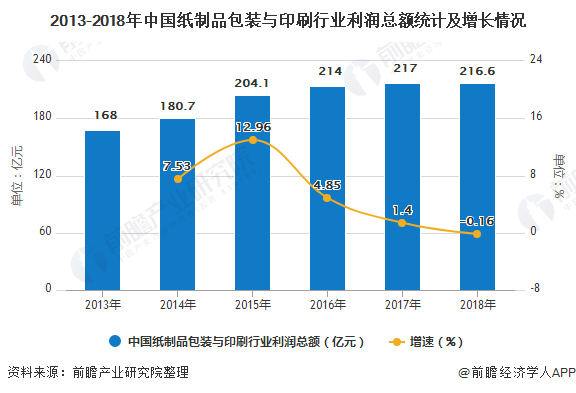 双赢彩票2019年中国纸制品包装与印刷行业市场分析：产量规模有所下降 食品包装市场受青睐(图2)