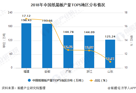 双赢彩票2019年中国纸制品包装与印刷行业市场分析：产量规模有所下降 食品包装市场受青睐(图3)