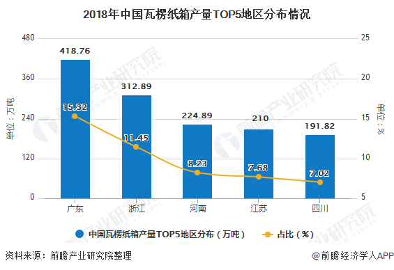 双赢彩票2019年中国纸制品包装与印刷行业市场分析：产量规模有所下降 食品包装市场受青睐(图4)