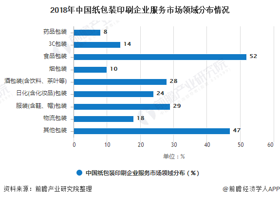 双赢彩票2019年中国纸制品包装与印刷行业市场分析：产量规模有所下降 食品包装市场受青睐(图5)