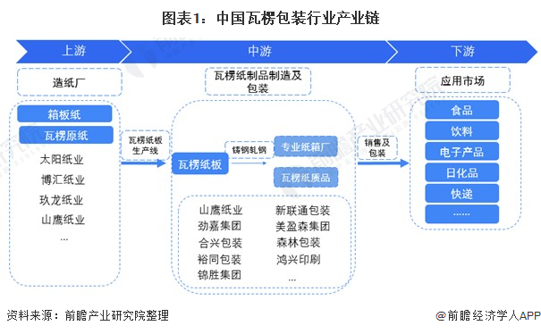 双赢彩票2021年中国瓦楞包装产业上游瓦楞原纸市场供需现状分析 需求缺口逐渐扩大