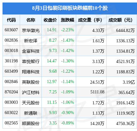 双赢彩票包装印刷板块8月3日涨027%鸿博股份领涨主力资金净流出354亿元(图2)