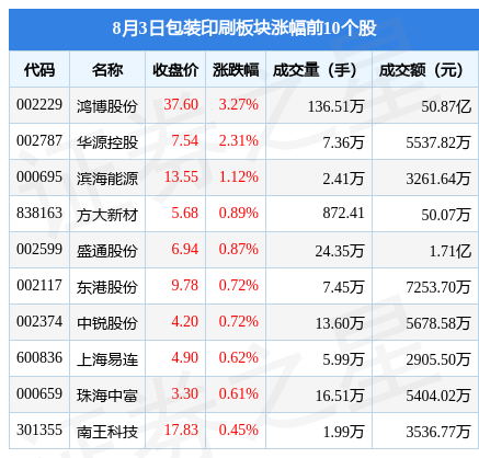 双赢彩票包装印刷板块8月3日涨027%鸿博股份领涨主力资金净流出354亿元