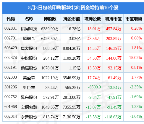 双赢彩票包装印刷板块8月3日涨027%鸿博股份领涨主力资金净流出354亿元(图4)