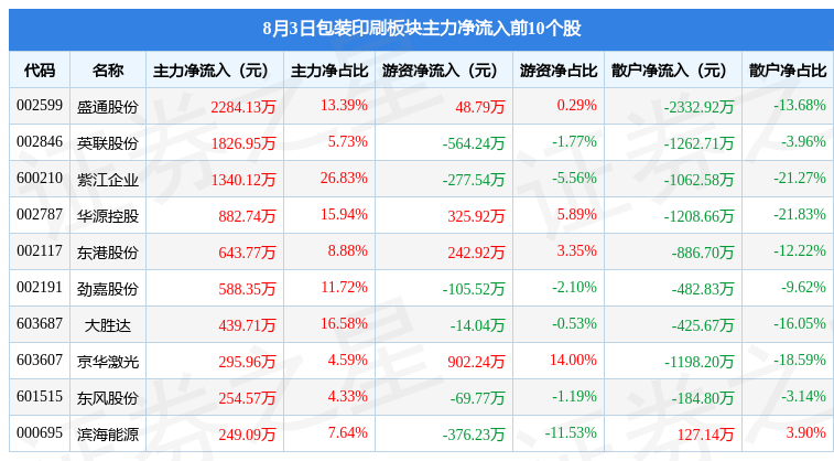 双赢彩票包装印刷板块8月3日涨027%鸿博股份领涨主力资金净流出354亿元(图3)