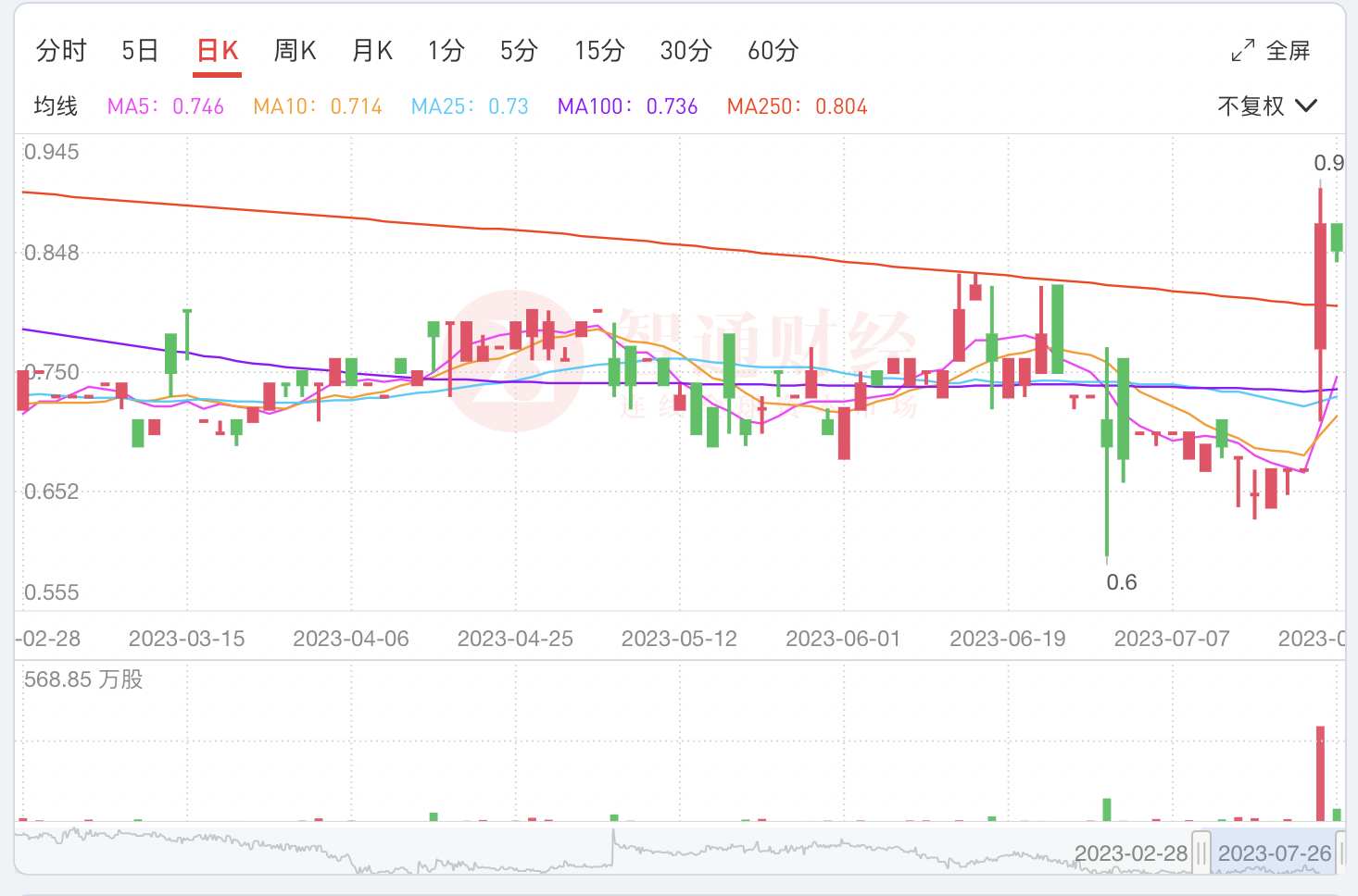 双赢彩票香港生力啤（00236）单日暴涨30%是激情还是大行情启动？