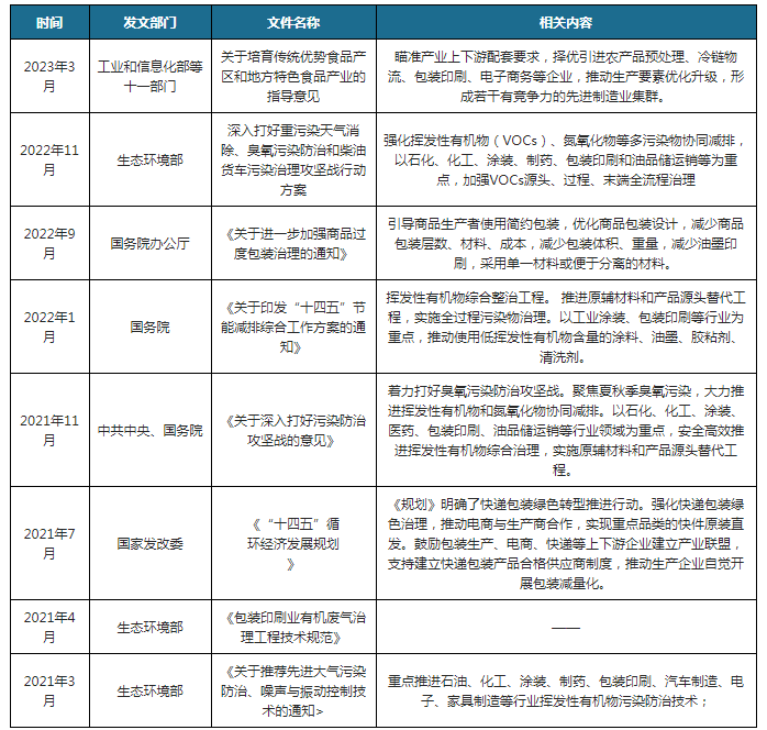 双赢彩票中国及部分省市包装印刷行业相关政策汇总 安全高效推进挥发性有机物综合治理