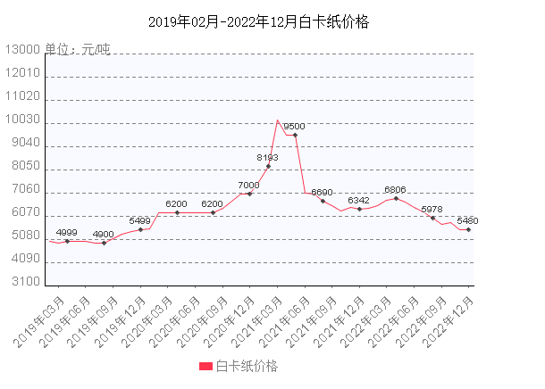年终盘点 202双赢彩票2年纸价走势汇总值得收藏