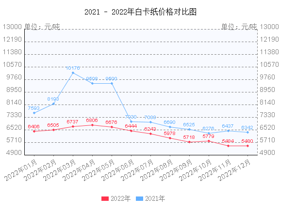 年终盘点 202双赢彩票2年纸价走势汇总值得收藏(图2)