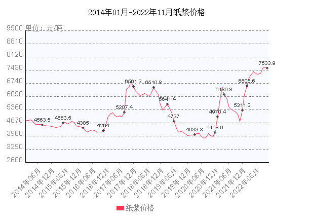 年终盘点 202双赢彩票2年纸价走势汇总值得收藏(图5)