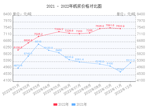 年终盘点 202双赢彩票2年纸价走势汇总值得收藏(图6)