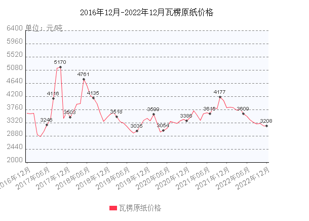年终盘点 202双赢彩票2年纸价走势汇总值得收藏(图3)