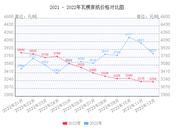 年终盘点 202双赢彩票2年纸价走势汇总值得收藏(图4)