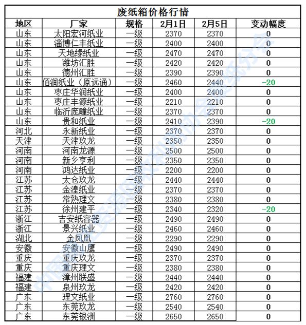 【看图→知行情】废纸周报（20210201-0双赢彩票5）(图2)