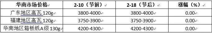 双赢彩票【市场】瓦楞箱板纸春节前后价格变化对比表！