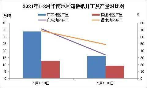 双赢彩票【市场】瓦楞箱板纸春节前后价格变化对比表！(图3)