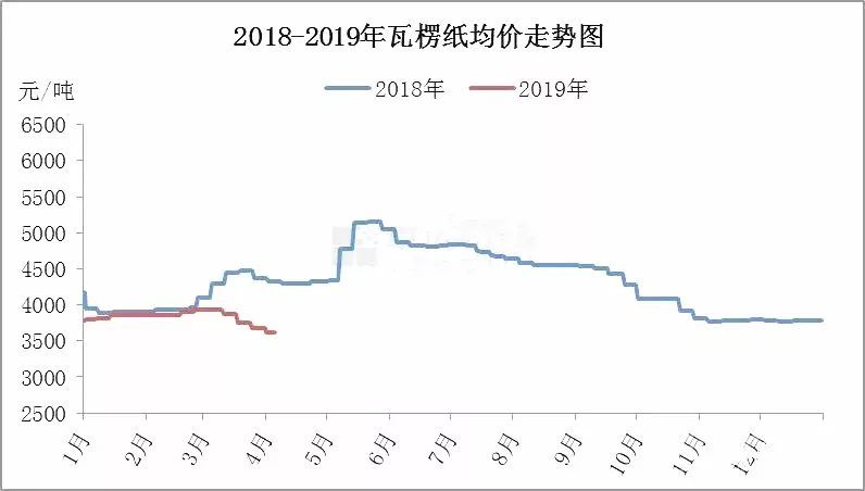 疲双赢彩票软依旧两张图看懂瓦楞纸与箱板纸走势