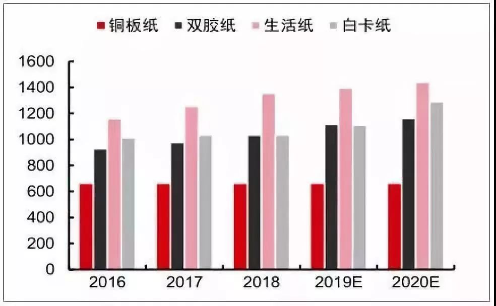双赢彩票【数据】2019年中国各类纸品需求量及产能分析