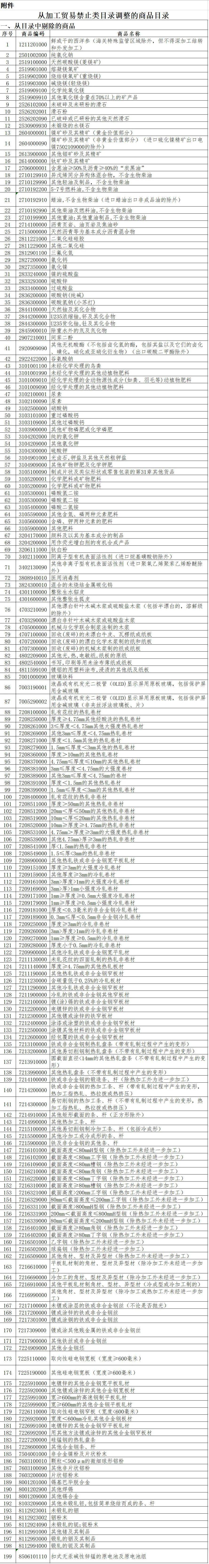 双赢彩票海关解读 加工贸易禁止类目录调整；12日1日起执行