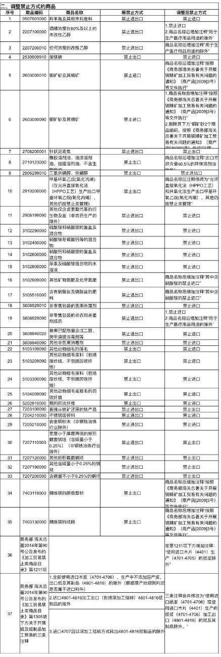 双赢彩票海关解读 加工贸易禁止类目录调整；12日1日起执行(图2)