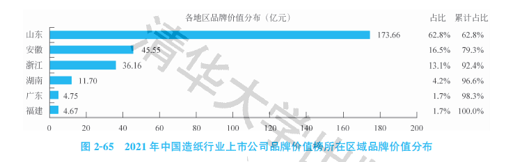 2021中国造纸行业上市公司品牌价值榜双赢彩票：环保优先