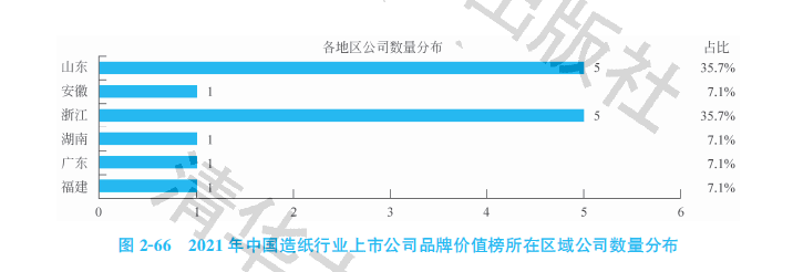 2021中国造纸行业上市公司品牌价值榜双赢彩票：环保优先(图2)